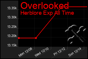 Total Graph of Overlooked