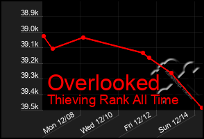 Total Graph of Overlooked