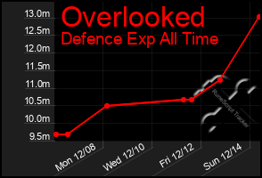 Total Graph of Overlooked