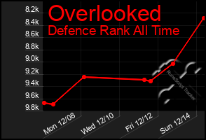 Total Graph of Overlooked