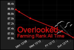 Total Graph of Overlooked