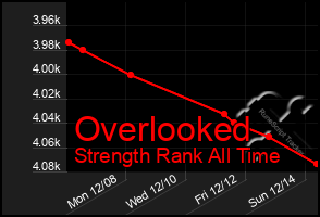 Total Graph of Overlooked