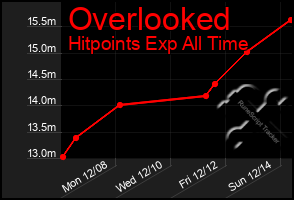 Total Graph of Overlooked