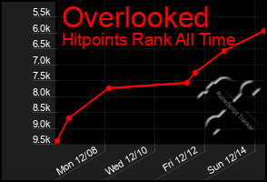 Total Graph of Overlooked