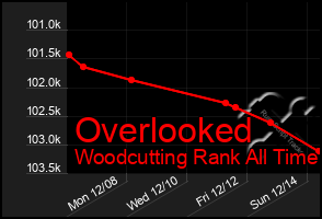 Total Graph of Overlooked