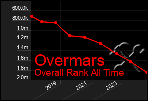 Total Graph of Overmars