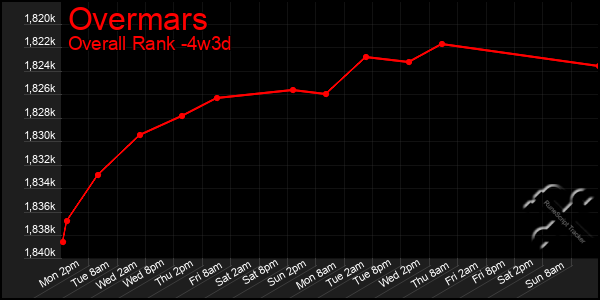 Last 31 Days Graph of Overmars