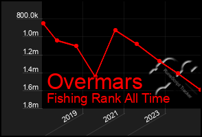 Total Graph of Overmars