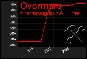 Total Graph of Overmars