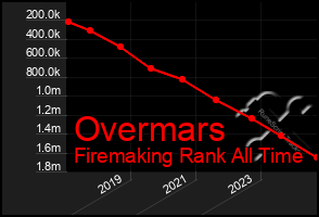 Total Graph of Overmars