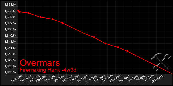 Last 31 Days Graph of Overmars