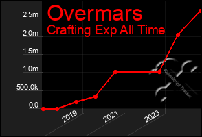 Total Graph of Overmars