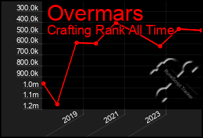 Total Graph of Overmars