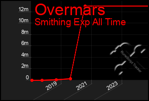 Total Graph of Overmars