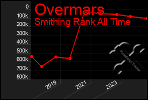 Total Graph of Overmars