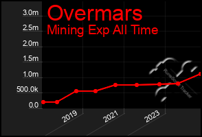 Total Graph of Overmars