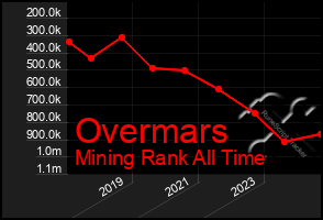 Total Graph of Overmars