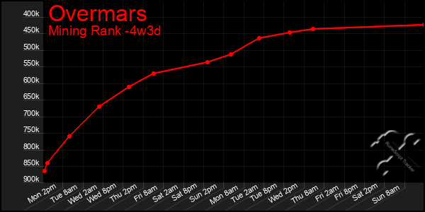 Last 31 Days Graph of Overmars