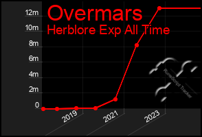 Total Graph of Overmars