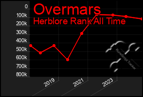 Total Graph of Overmars