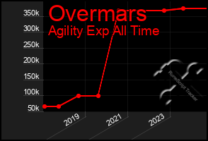 Total Graph of Overmars