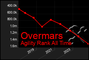 Total Graph of Overmars