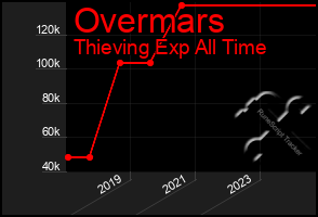 Total Graph of Overmars