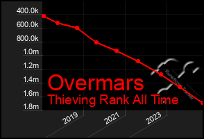 Total Graph of Overmars