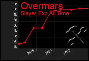 Total Graph of Overmars