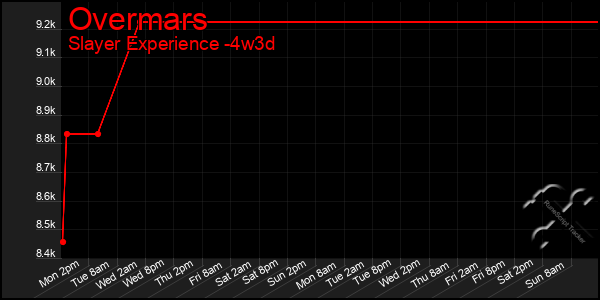 Last 31 Days Graph of Overmars