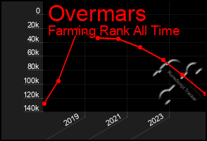 Total Graph of Overmars