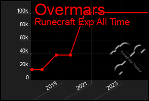 Total Graph of Overmars