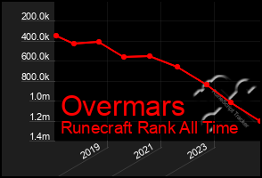 Total Graph of Overmars