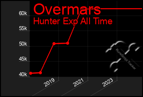 Total Graph of Overmars