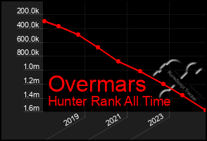 Total Graph of Overmars