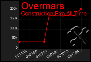 Total Graph of Overmars