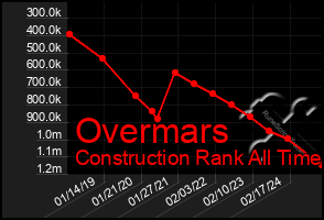 Total Graph of Overmars