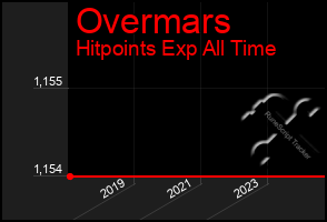 Total Graph of Overmars