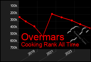 Total Graph of Overmars