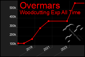 Total Graph of Overmars