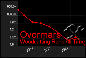 Total Graph of Overmars