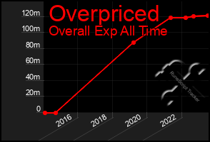 Total Graph of Overpriced