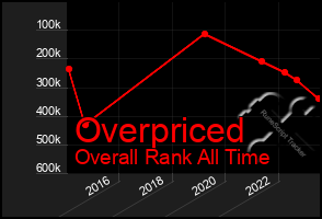 Total Graph of Overpriced