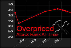 Total Graph of Overpriced