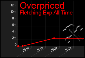 Total Graph of Overpriced