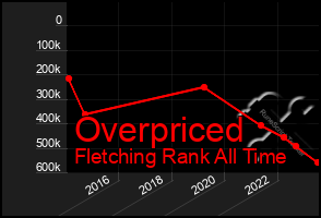 Total Graph of Overpriced