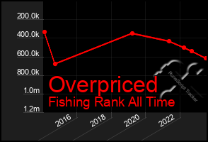 Total Graph of Overpriced