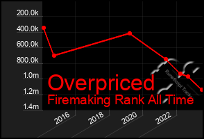 Total Graph of Overpriced