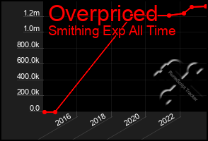 Total Graph of Overpriced