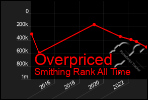 Total Graph of Overpriced